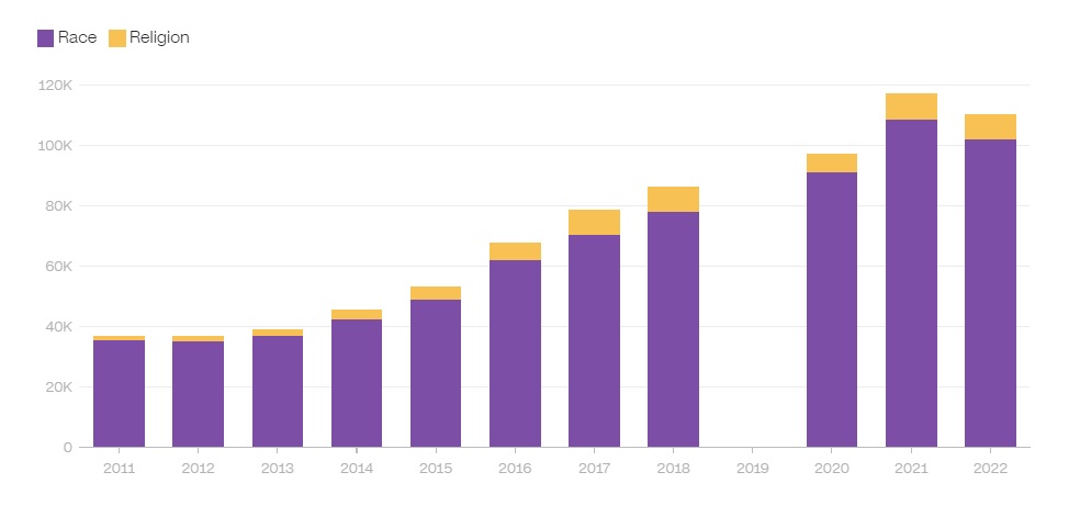 number of racially or religiously motivated hate crimes recorded by the UK police